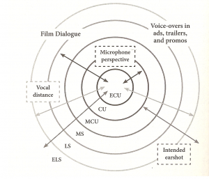 Schéma des distances proxémiques