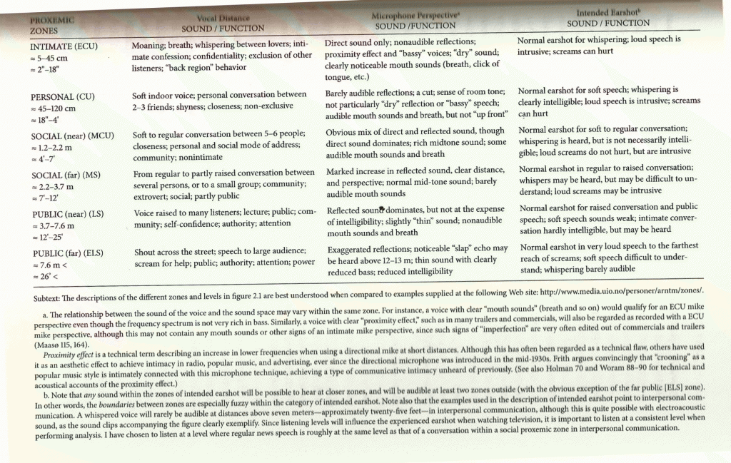 Tableau de classification des distances proxémiques. 